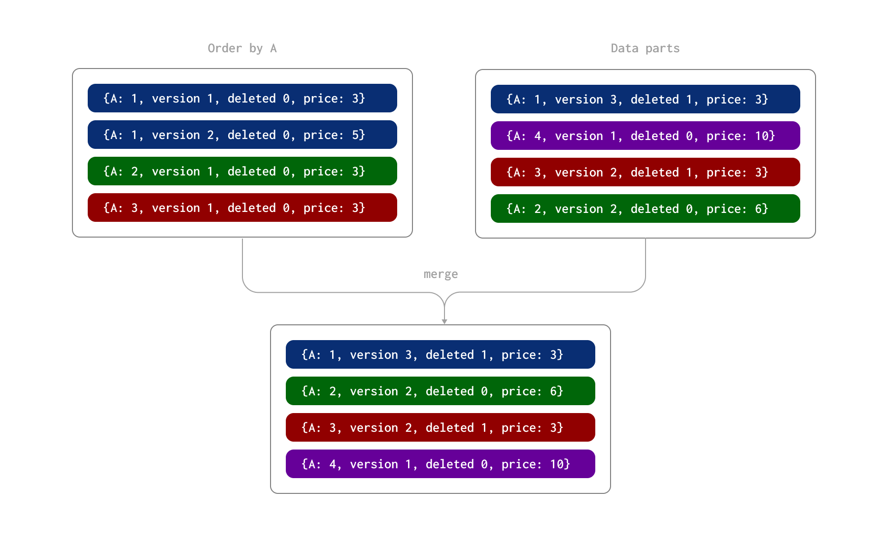 ReplacingMergeTree process